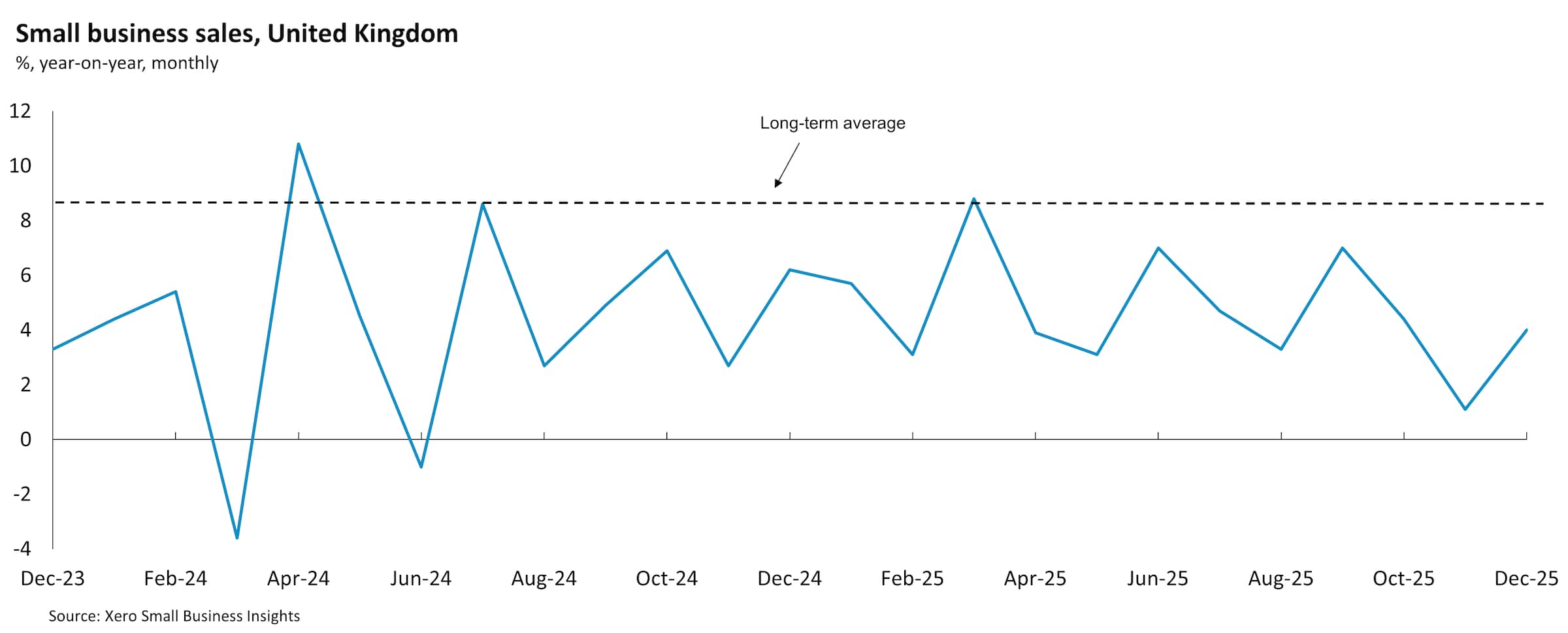 Chart showing UK small business sales growth year-on-year figures by month